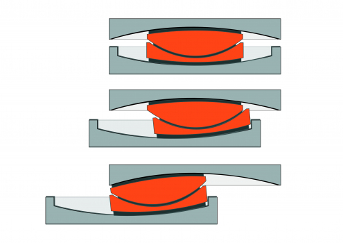 SIP®-A bearing functional schematic:A SIP®-A bearing functions in two stages: From the neutral position (top), the lower sliding surface initially reacts and moves with low friction (graphic in the middle); in stage two, the lower sliding surface moves towards a stop and then, in the event of stronger earthquakes, the upper sliding surface also moves (graphic at the bottom).