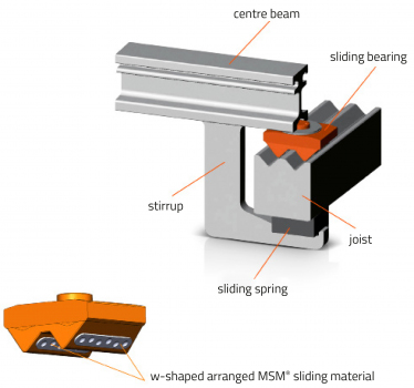 Katamaran-Lagerung:Oben ein Mittelträger (= Profil oder Lamelle). Orange das neue Gleitlager in W-Form mit MSM®.