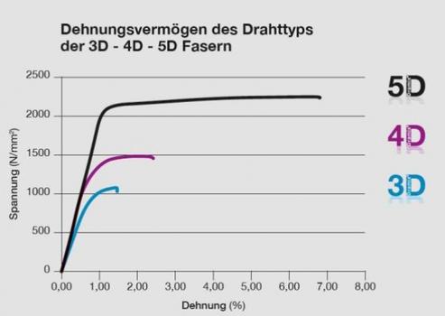 Dehnungsvermögen der Drahttypen 3D,4D,5D