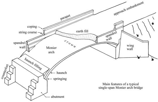 Principle of the Monier Arch Bridge