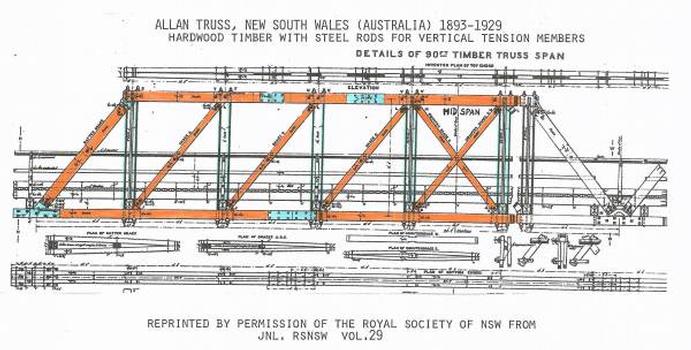 Typical 90-foot Allan truss used and invented by Percy Allan as an adaptation of the Howe Truss to fit conditions in Australia. For wood, local ironbark timber was used with iron or (later) steel rods for the vertical tension members.