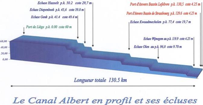 Längsprofil vom Albertkanal mit Schleusen (Kilometerpunktangaben und Höhenangaben)