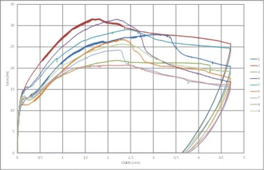 Fig. 5: Load deflection curves: 40 kg/m³ Dramix 5D 65/60BG, EN 14651 test