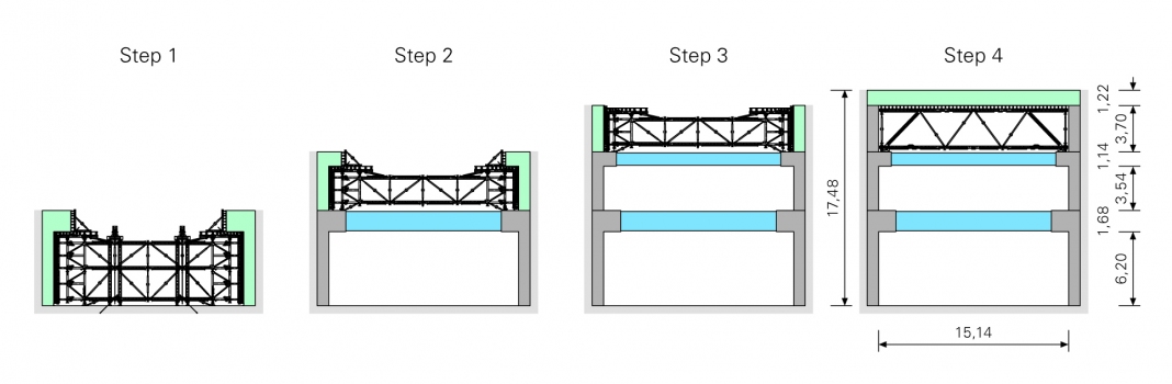The VARIOKIT formwork carriage served to brace the single-sided concreted walls as well as providing a support system for the edge beams. Load transfer during the realization of the massive reinforced concrete slab in the final phase of construction was also carried out by means of a movable VARIOKIT construction.