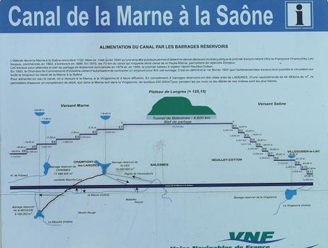 Canal de la Marne à la Saône - Panneau d'information sur le système d'alimentation du canal en eau près de Langres
