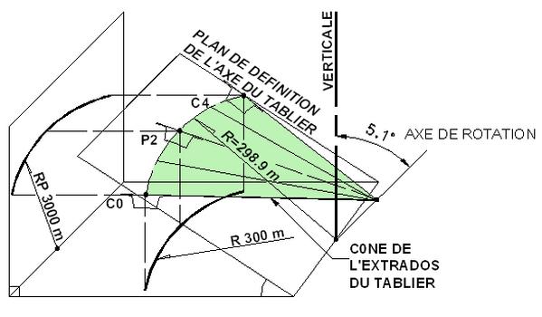 La Réunion - Boulevard Sud de Saint-Denis - Pont de la Rivière des pluies: Méthode de définition de la surface conique de glissement du tablier mis en place par poussage. L'axe du tablier était défini en élévation sur un tracé parabolique de 3000 m de rayon et un tracé en plan de 300 m. Il a d'abord été défini un nouvel axe passant par 3 points situés sur la courbe théorique, par ces trois points on fait passer un plan et un cercle. Par le centre du cercle, il est possible de définir un axe perpendiculaire en plan. Cet axe est incliné d'environ 5° par rapport à une verticale. Cet axe défini l'axe du cône. La surface conique de glissement est obtenu en faisant tourner une droite passant par l'axe et ayant une inclinaison faible par rapport à une horizontale. Cette inclinaison n'est pas constante du fait de l'inclinaison de l'axe du cône. Il en est de même pour l'extrados du tablier car on souhaite que la section transversale du tablier soit constante