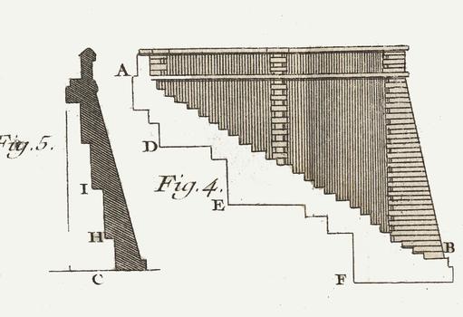 Fort Vauban - Henri Gautier - Traité des Ponts - 1714 - Planche XXII: la fig. 4 représente un angle saillant d'une enceinte, ou de tout autre ouvrage, bâtie sur une rampe... ainsi que j'ai fait suivre à la Citadelle de Nîmes. La figure 5, représente le profil d'une courtine à la même citadelle, où j'épargnais près de la moitié de la maçonnerie