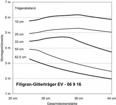 Zulassung für verstärkte Filigran-EV-Gitterträger für Fertigteilplatten