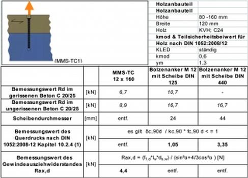 Tabelle 1. Anschluss des Holzes nach DIN 1052:2008-12 bei Beanspruchung auf Zug