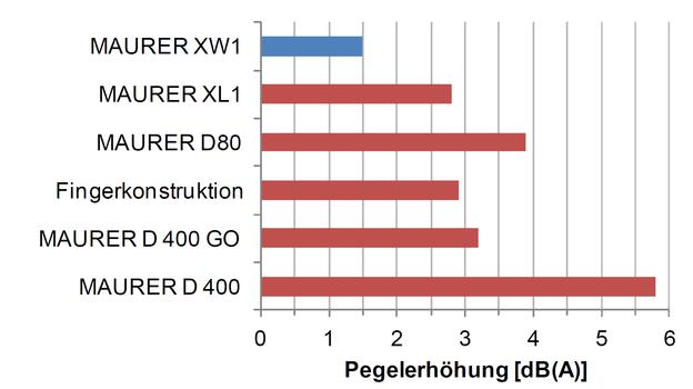 Schallpegeldifferenz zwischen Dehnfuge und Fahrbahn [BASt-Studie 96 221/B2-V3 und Müller BBM-Bericht M90 658/1]