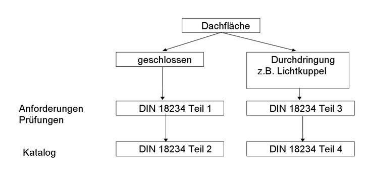 Struktur der DIN 18234
