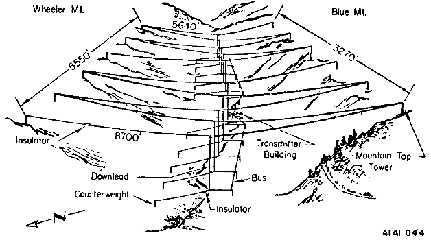 Diagramm der Antennenanlage der Marinefunkstelle Jim Creek