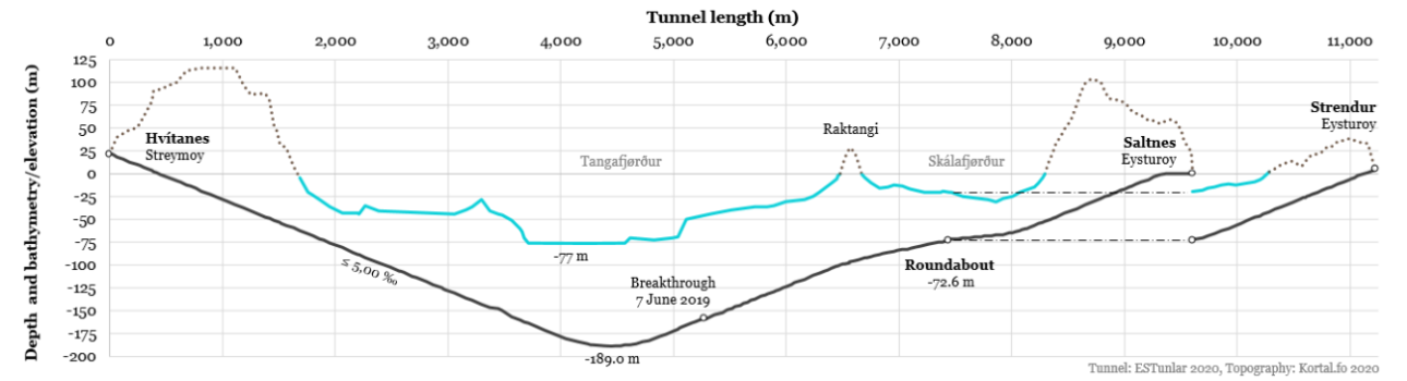 Length and depth of the Eysturoyartunnilin