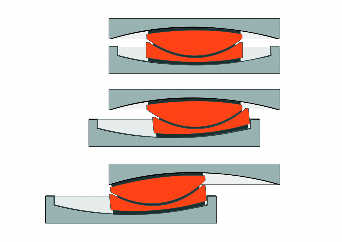 Fonctionnement d'un appuis SIP®-A Un appuis SIP®-A fonctionne en deux étapes : Depuis la position neutre (en haut), c'est d'abord la surface de glissement inférieure qui réagit et se déplace avec un faible frottement (graphique du milieu), à l'étape 2, la surface de glissement inférieure se déplace jusqu'à une butée, puis, en cas de séisme plus fort, la surface de glissement supérieure se déplace également (graphique du bas).