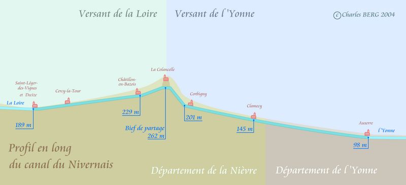 Profil en long du canal du Nivernais 