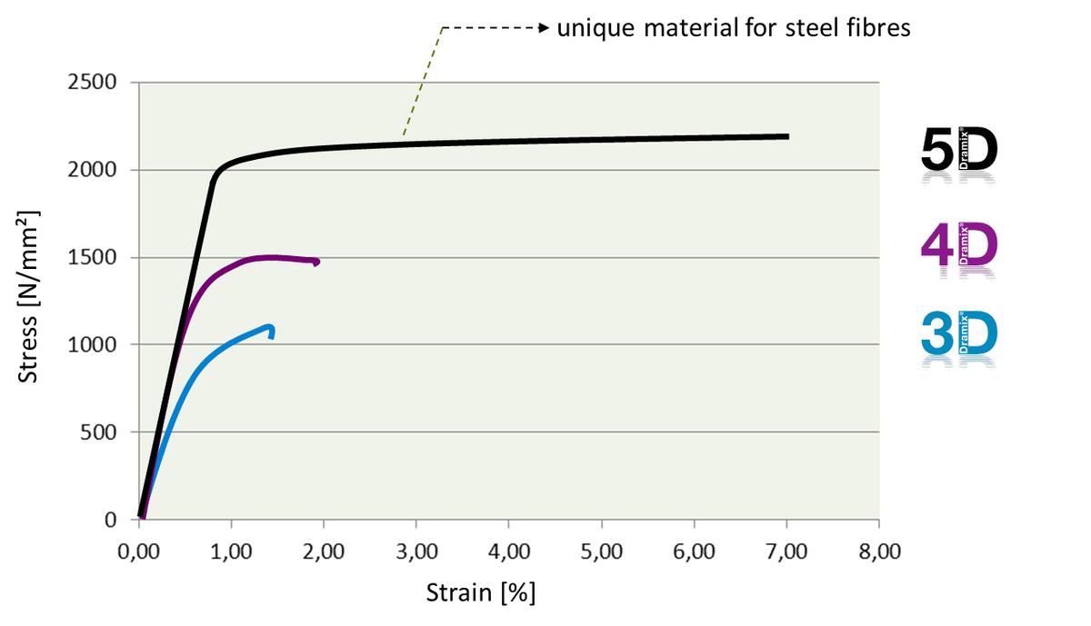 Fig. 1: Strain capacity of different steel fibre types 