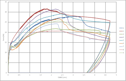 Fig. 5: Load deflection curves: 40 kg/m³ Dramix 5D 65/60BG, EN 14651 test 