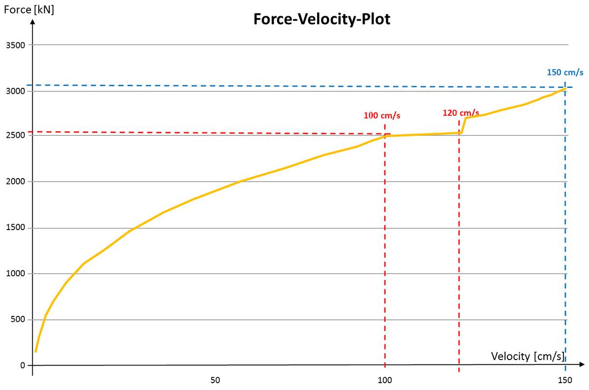 Mediendatei Nr. 276747 Die Kurve zeigt die Antwortkraft der Hydraulikdämpfer bei verschiedenen Geschwindigkeiten. Deutlich zu sehen ist die über ein Ventil gesteuerte gleichbleibende Kraft bei 100 bis 120 cm/s.
