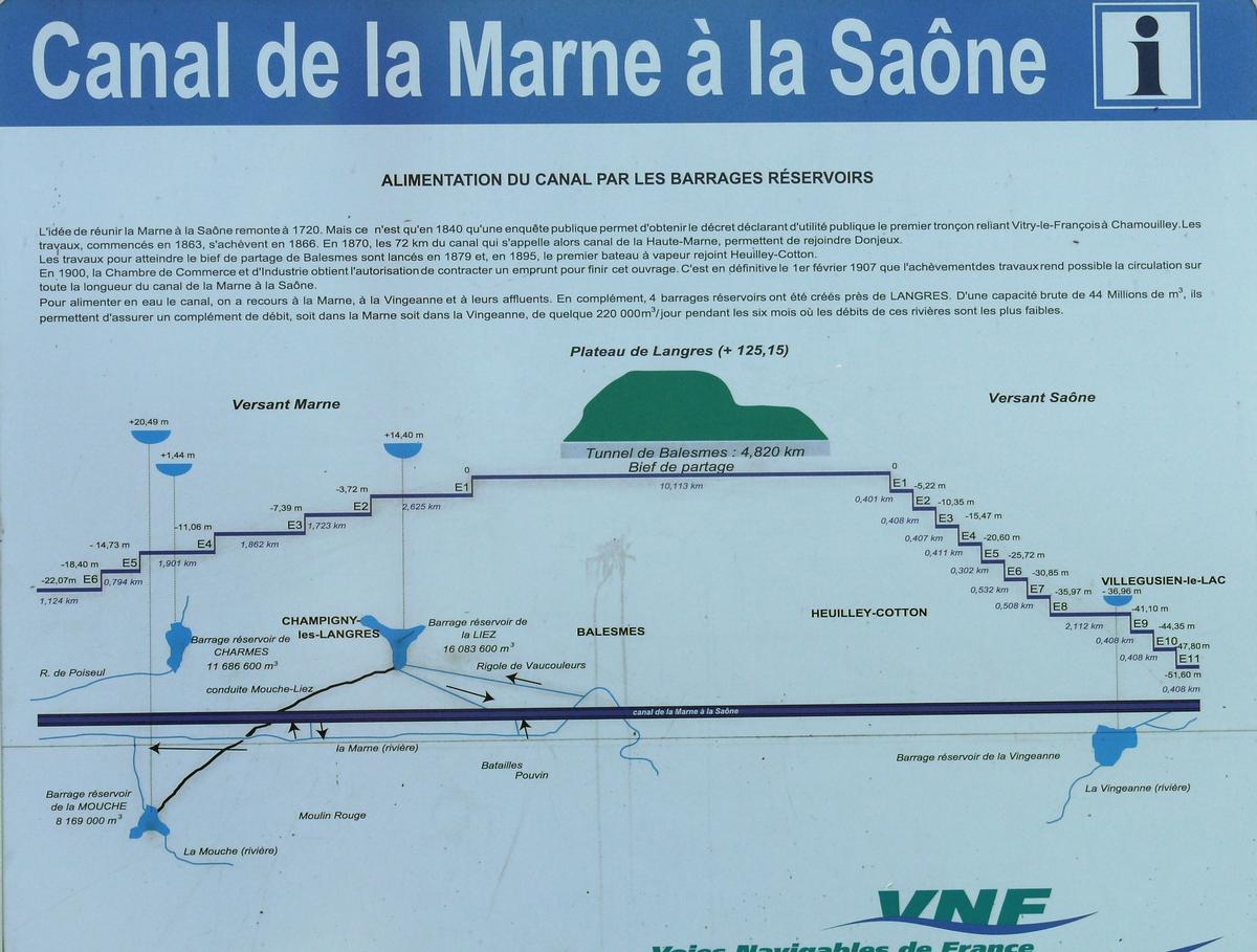 Canal de la Marne à la Saône - Panneau d'information sur le système d'alimentation du canal en eau près de Langres 