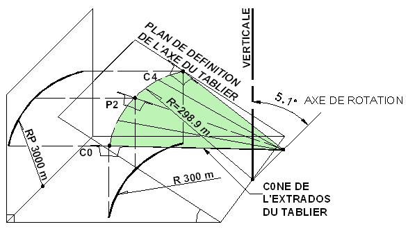 La Réunion - Boulevard Sud de Saint-Denis - Pont de la Rivière des pluies Méthode de définition de la surface conique de glissement du tablier mis en place par poussage. L'axe du tablier était défini en élévation sur un tracé parabolique de 3000 m de rayon et un tracé en plan de 300 m. Il a d'abord été défini un nouvel axe passant par 3 points situés sur la courbe théorique, par ces trois points on fait passer un plan et un cercle. Par le centre du cercle, il est possible de définir un axe perpendiculaire en plan. Cet axe est incliné d'environ 5° par rapport à une verticale. Cet axe défini l'axe du cône. La surface conique de glissement est obtenu en faisant tourner une droite passant par l'axe et ayant une inclinaison faible par rapport à une horizontale. Cette inclinaison n'est pas constante du fait de l'inclinaison de l'axe du cône. Il en est de même pour l'extrados du tablier car on souhaite que la section transversale du tablier soit constante