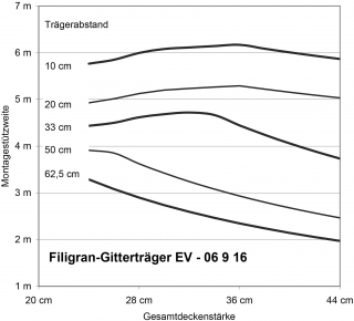 Zulassung für verstärkte Filigran-EV-Gitterträger für Fertigteilplatten 