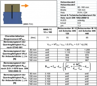 Tabelle 2. Vergl. von Bemessungslasten für Einzeldübel in Beton und Anschluss des Holzes nach DIN 1052:2008-12 bei Querbeansp 