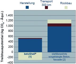 Treibhauspotenzial über den Lebenszyklus (Bezugsgröse 14,4 m2 Fassadenfläche) 