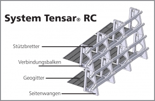 Das System Tensar®RC 