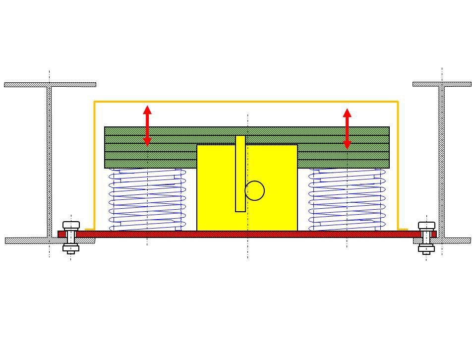 Mediendatei Nr. 217717 Querschnitt durch Massendämpfer: Die viereckigen, flachen Boxen (orange) beherbergen die schwingende Tilgermasse (grün) von je 150 kg, die in mehrere Platten aufgeteilt ist. In der Mitte ist ein zusätzliches hydraulisches Dämpfelement (gelb) integriert. Der Plattenstapel liegt auf den vier Federn (blau) auf, welche auf der Bodenplatte (rot) befestigt sind. Die Befestigung am Bauwerk erfolgt mittels vier Schrauben zu den Doppel-T-Trägern