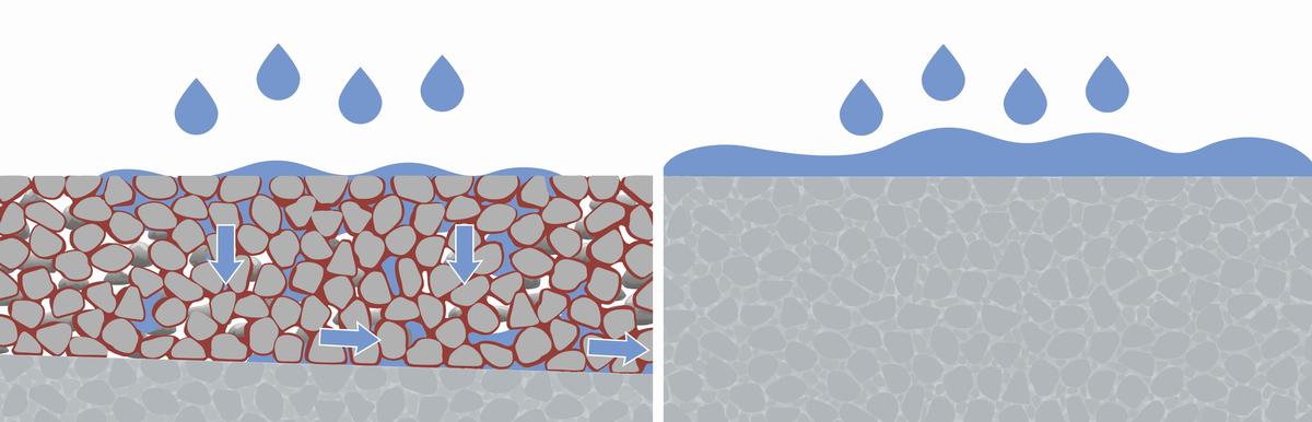 Mediendatei Nr. 217848 Wasserdurchlässigkeit im Test: Mit ETONIS® 260 modifizierter, offenporiger Beton lässt Wasser schnell versickern (links), während sich bei herkömmlichem dichten Beton das Wasser an der Oberfläche staut (rechts). Der neue Belag neigt so weniger zu Rissbildung und ist gegenüber Frost- und Tausalzeinflüssen stabiler